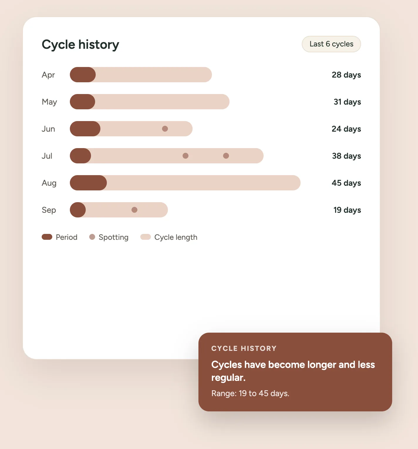 Period Change Tracker preview — six months of cycle history as bars, each labelled with its length in days, and a summary of how the range has shifted