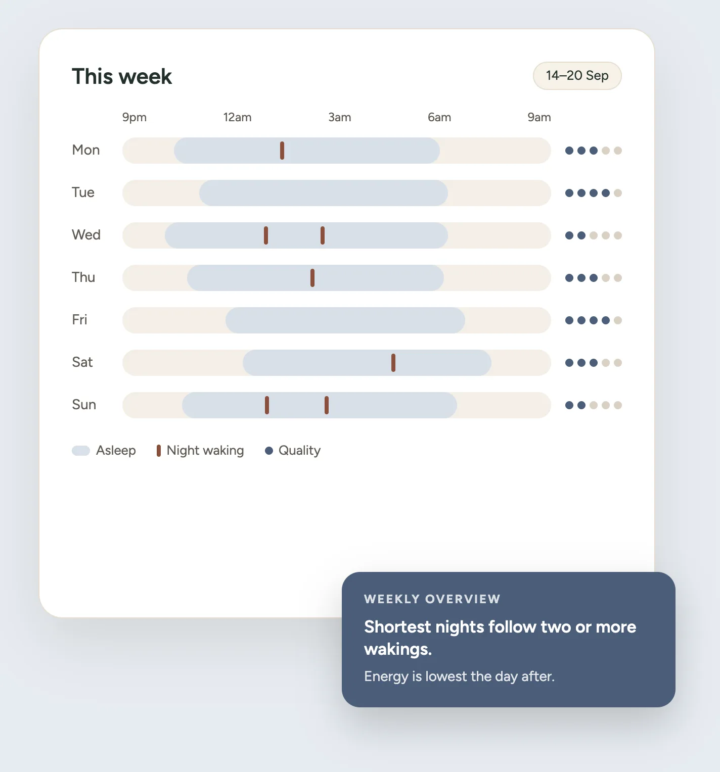 Sleep Tracker preview — a week of nights charted by time asleep and night wakings, each rated for quality